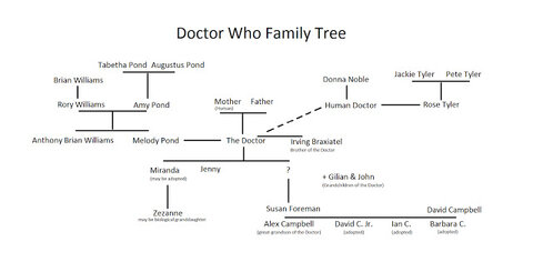 DW, B Doctor Family Tree