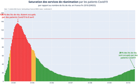 Illustrations Covid-19, 2020-10-11 - saturation_service_reanimation_france
