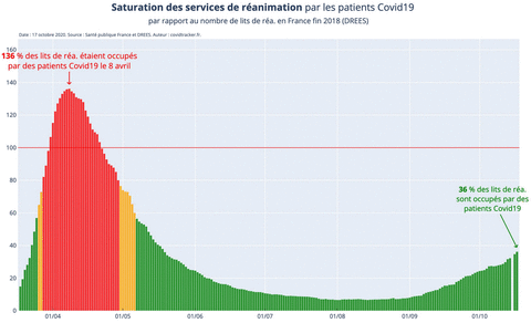 Illustrations Covid-19, 2020-10-17 SaturationReanimation