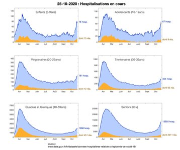 Illustrations Covid-19, 2020-10-25 - hospitalisations