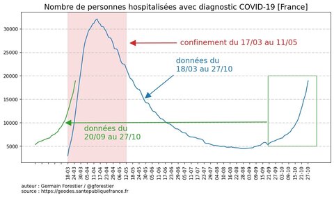 Illustrations Covid-19, hospitalisationVSmars