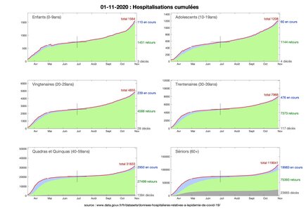 Illustrations Covid-19, 2020-11-01 - CumulHospitalisationsParAges