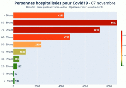 Illustrations Covid-19, 2020-11-07 - CT-HospitalisationParAges