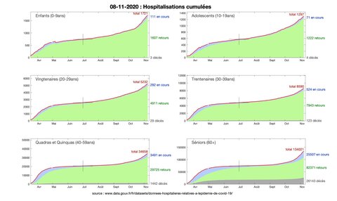 Illustrations Covid-19, 2020-11-08 - CumulHospitalisationsParAges