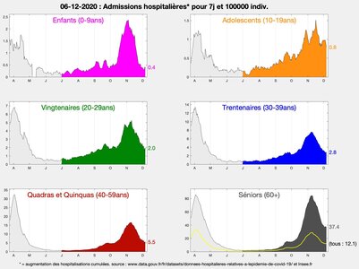 Illustrations Covid-19, 2020-12-06 - AdminssionsHospitalieresPour7jet100000individus