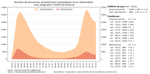 Illustrations Covid-19, 2020-12-14 - France-hospi-total