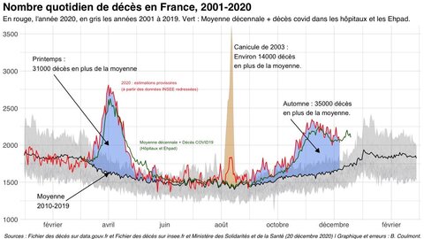 Illustrations Covid-19, 2020-12-20 - NombreQuotidienDecesFrance