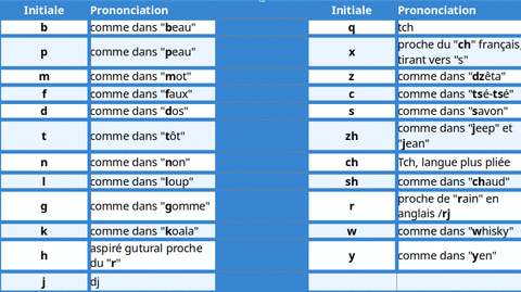DU1, les initiales