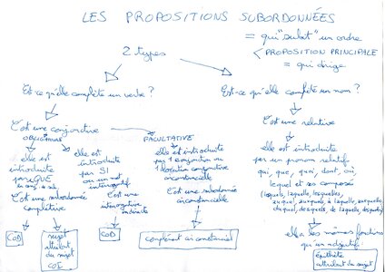 Classeur Témoin 4ème, 4.1.5.1_Subordonnees1.