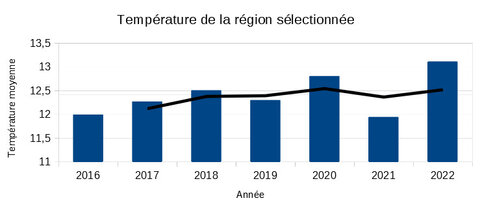 Temperatures, Bretagne