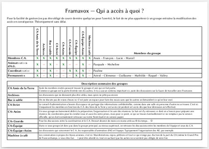 PartaPix, Groupes-Framavox