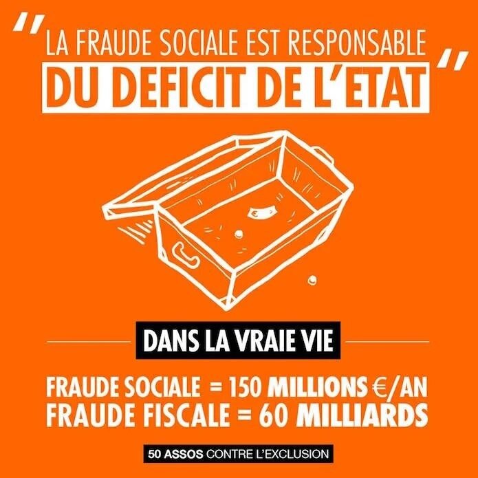 La fraude sociale est responsable du déficit de l'Etat. Dans la vraie vie, fraude sociale = 150 millions € par an, fraude fiscale = 60 MILLIARDS.