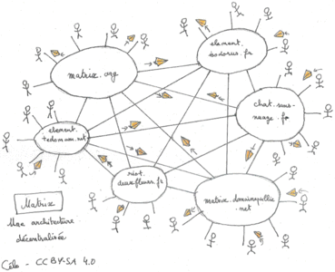 PartaPix, Architecture Décentralisée Matrix Framavox