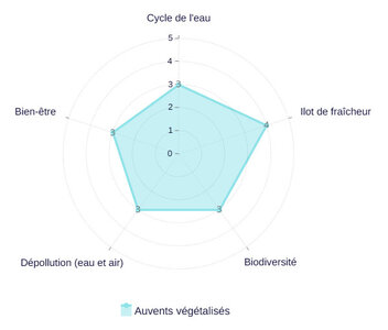 Projet de désimperméabilisation de la dalle de Cergy-Préfecture, Auvents végétalisés