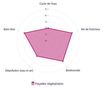 Projet de désimperméabilisation de la dalle de Cergy-Préfecture, Façades végétalisées