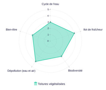 Projet de désimperméabilisation de la dalle de Cergy-Préfecture, Toitures végétalisées