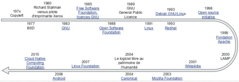 partage linuxfr, chrono_logicielslibres