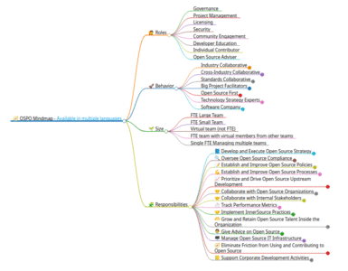 partage linuxfr, opso_mindmap