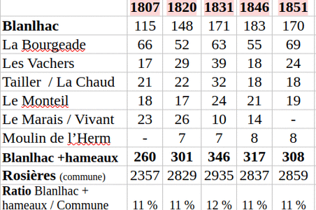 Moulins de Blanlhac et d'aval, Population Blanlhac