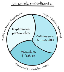 Full spectrum resistance, Spirale radicalisante