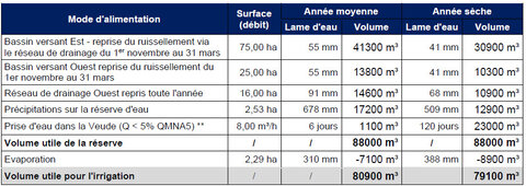 Bassines chaveignes , Remplissage bassine chaveigne