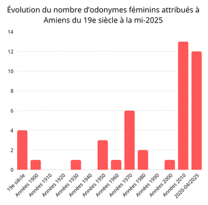 Blog, rue_figure_6_diagramme_nb_rues_decennies