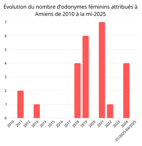 Blog, rue_figure_7_diagramme_nb_rues_2010-2025