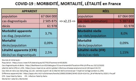 Illustrations Covid-19, 2020-12-23 - Morbidité  mortalité  létalité en France