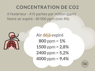 Illustrations Covid-19, indicateur-concentration-co2